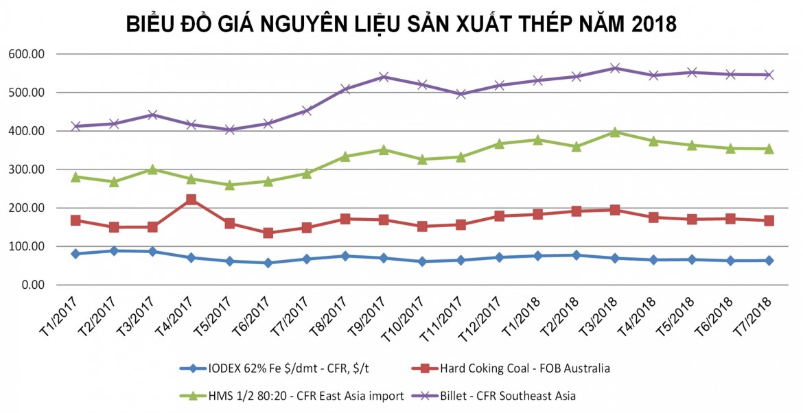Tình hình thị trường thép Việt Nam tháng 7/2018 và 7 tháng năm 2018